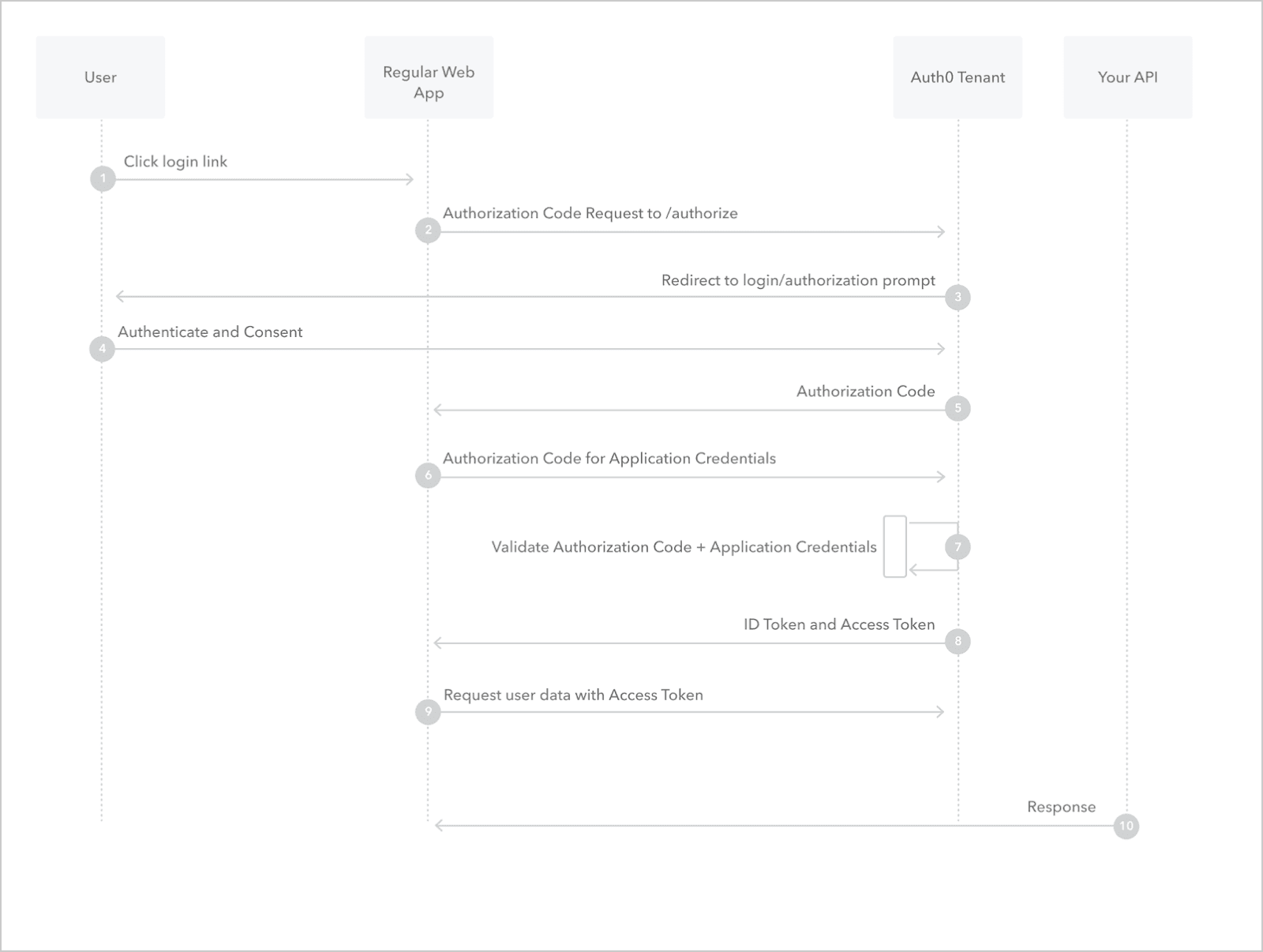 Auth Code flow diagram